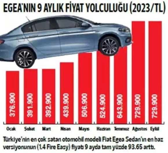 fiat egea fiyatının 9 ayda yüzde 93 artması