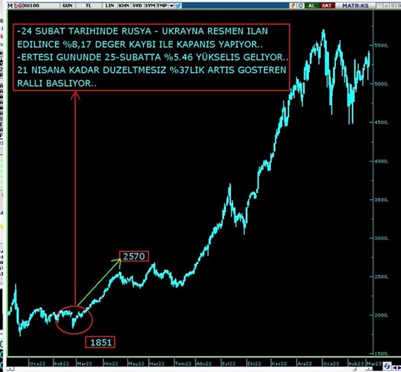 israil-filistin savaşı'nın borsayı nasıl etkileyeceği sorunsalı
