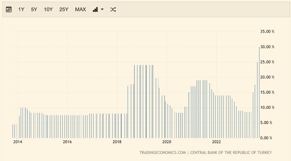 merkez bankası'nın politika faizini 500 baz puan artırması