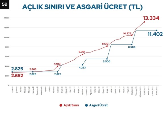 açlık sınırı asgari ücret grafiği